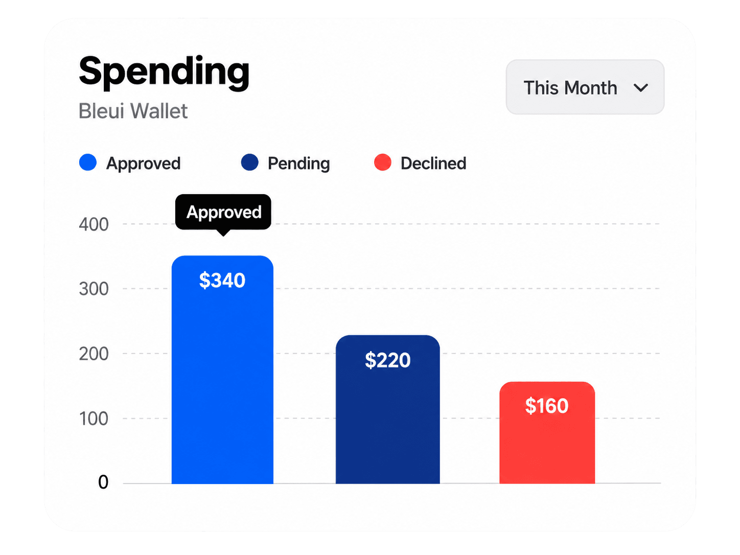 Bleui showing the exact purchase amount for approval before any spend